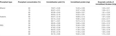 Cross-Linked Enzyme Aggregates and Their Application in Enzymatic Pretreatment of Microalgae: Comparison Between CLEAs and Combi-CLEAs